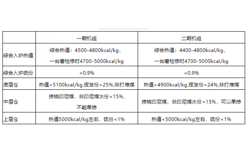 火电机组燃料智能化配煤掺烧探索和实践-贵州乐鱼（中国）官方网站